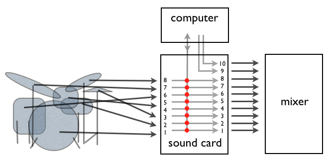 Equipment standard (microphones – setup)